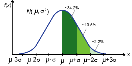 normal_curve